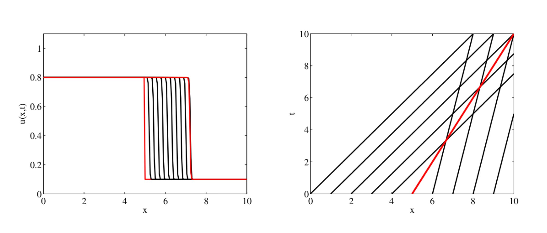 Solution (left) and characteristics (right) of Burgers's equation under Riemann Problem with uL = 1, uR=0. From my graduate course slides